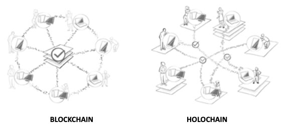 blockchain vs holochain